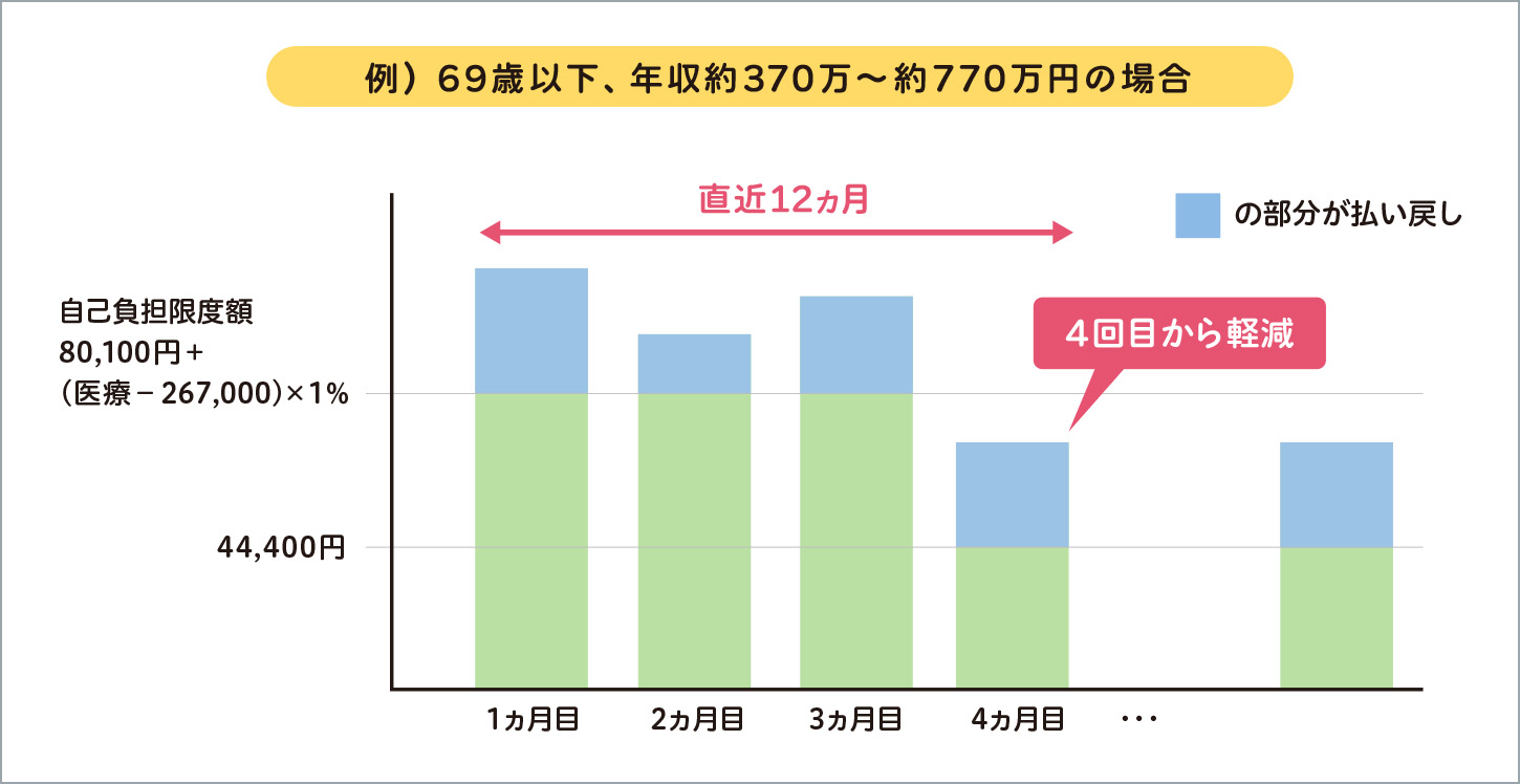 69歳以下、年収約370万円〜約770万円の場合